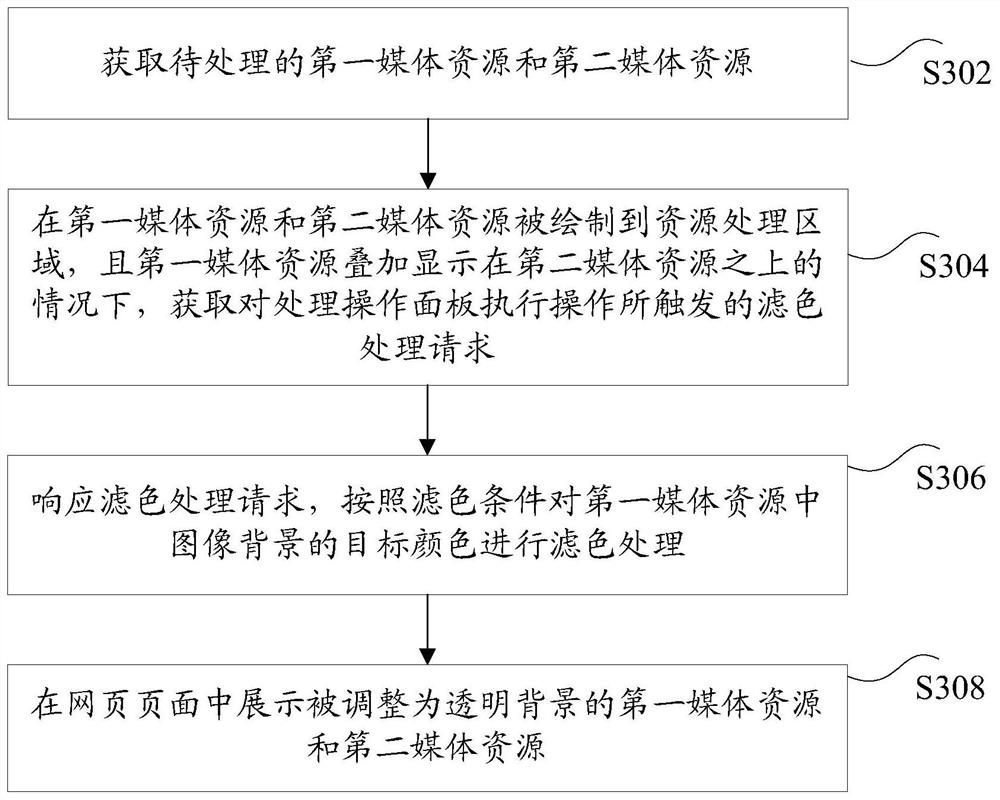 媒体资源处理方法和装置、存储介质及电子设备