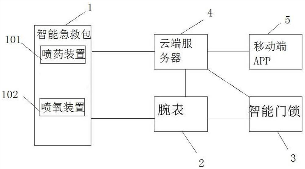 一种通过监测生理指标实现紧急救助的系统