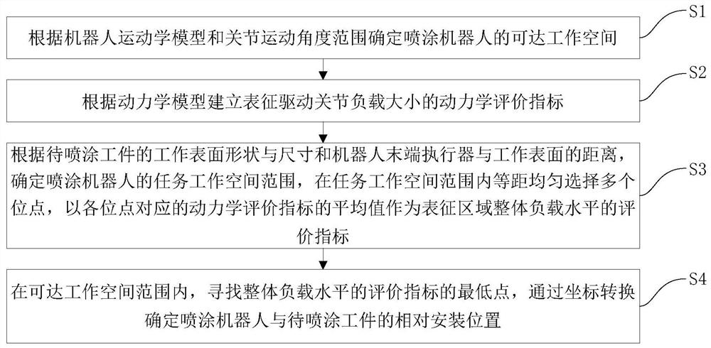 基于关节驱动负载的喷涂机器人安装位置确定方法及装置