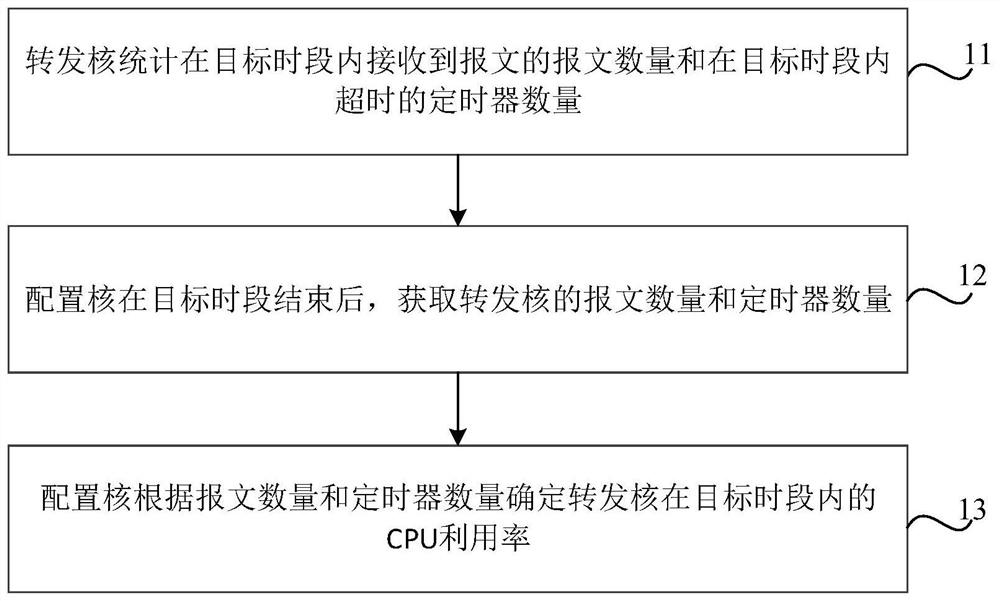 CPU利用率的确定方法、系统、存储介质和电子设备