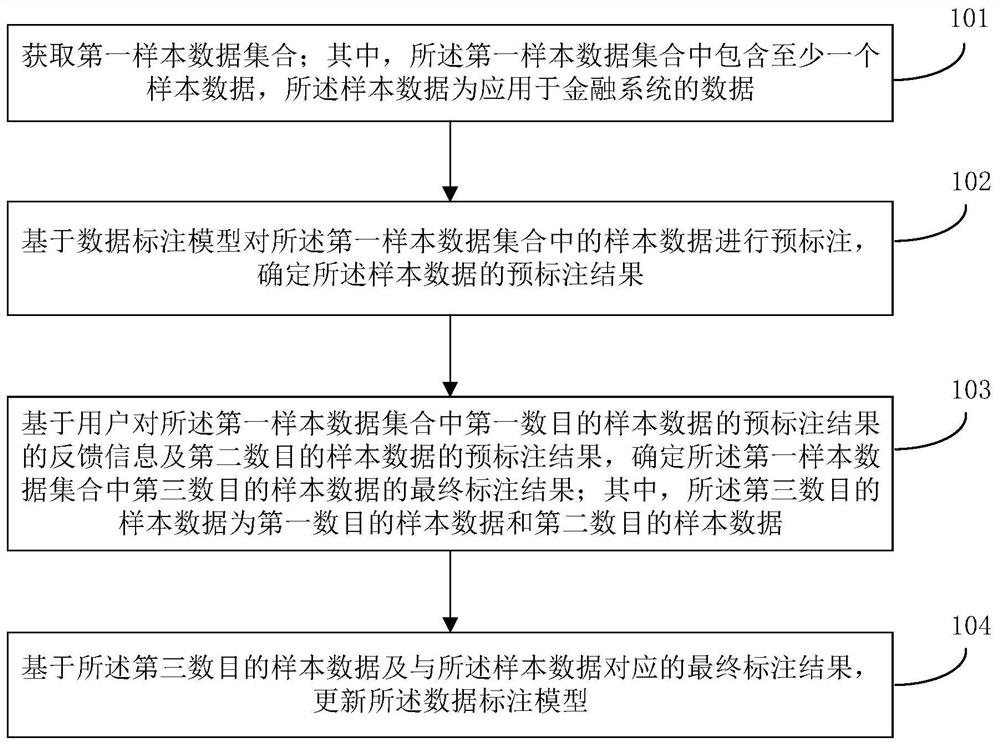 一种数据标注方法、装置、存储介质及电子设备