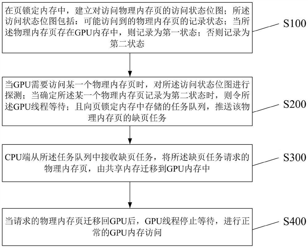 基于页锁定内存的GPU页缺失处理方法、系统及介质