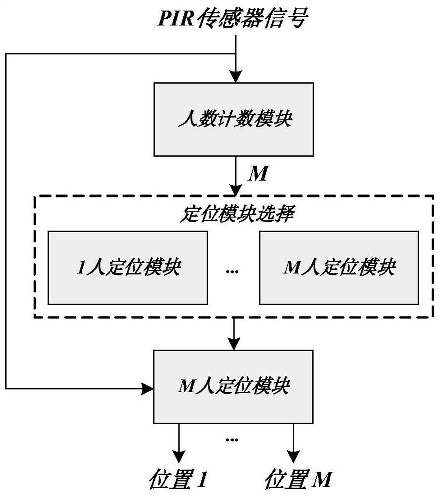 人数识别和多人定位网络训练方法、人体追踪方法和系统