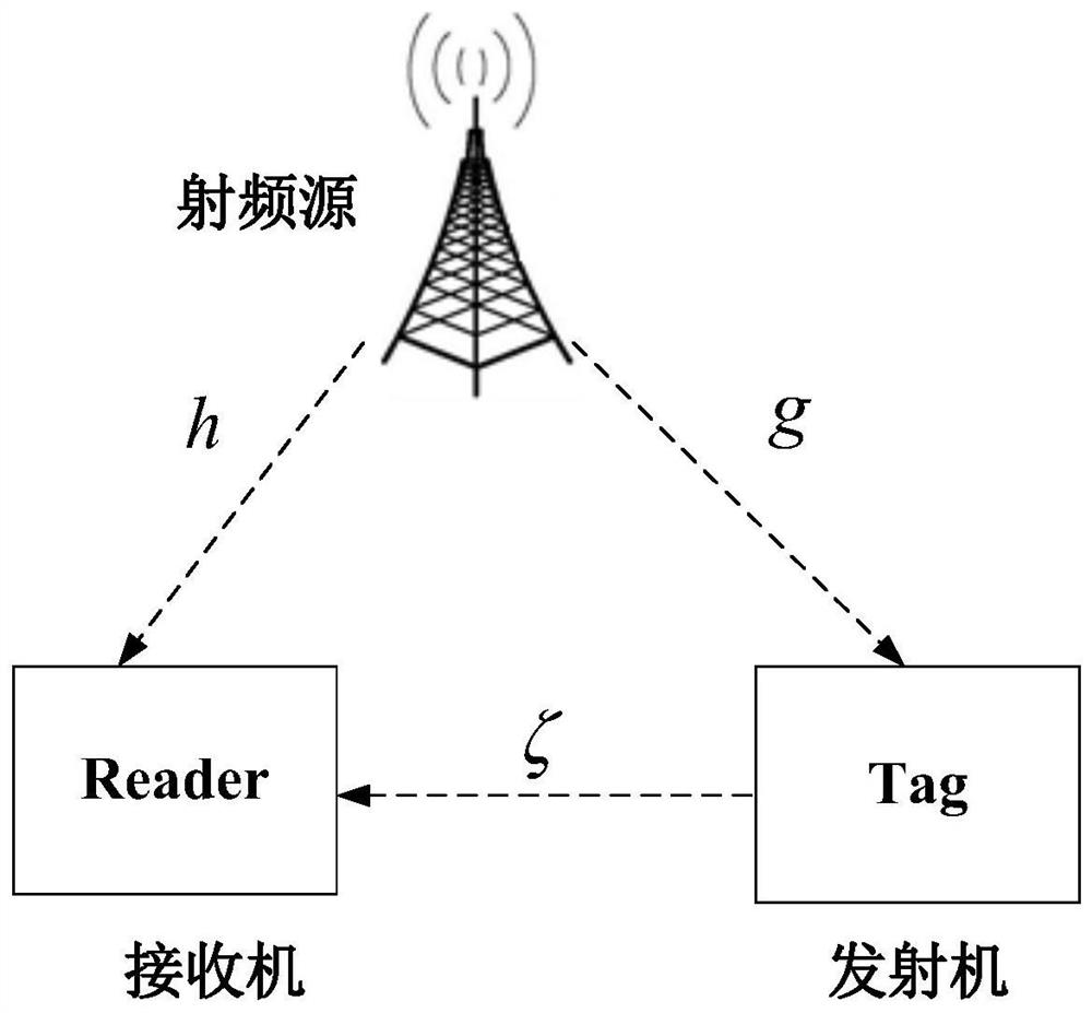 应用于环境反向散射系统信号检测的最优门限值的确定方法