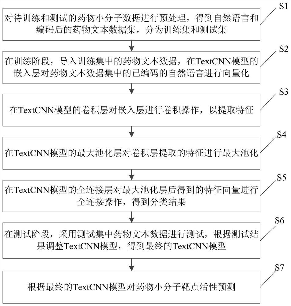 基于TextCNN的药物小分子靶点活性预测方法和装置