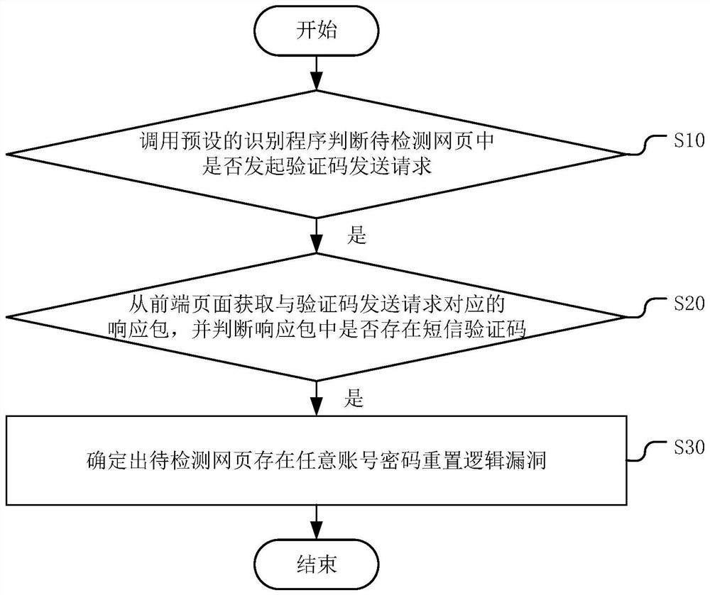 一种任意账号密码重置逻辑漏洞的检测方法、装置及介质