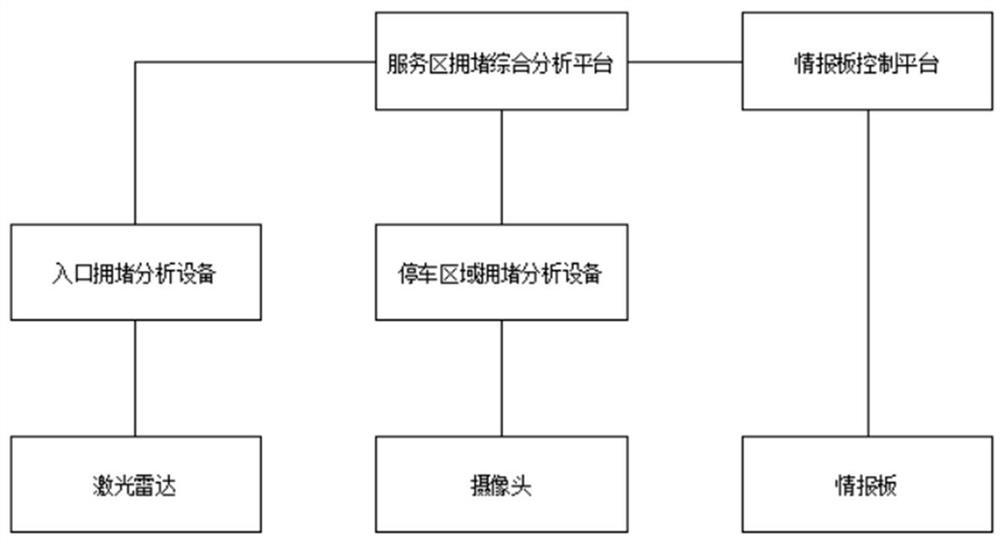 一种高速公路服务区拥堵监测及自动导引系统