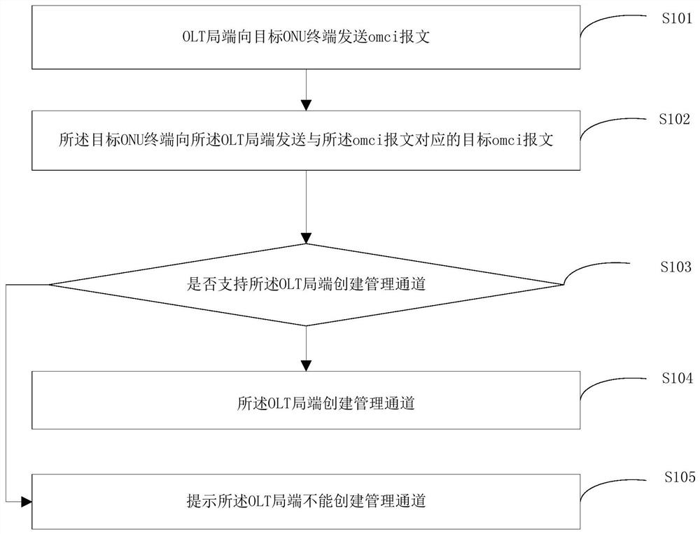 一种基于GPON由OLT创建ONU管理通道方法及装置