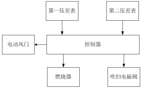 一种布袋除尘负压关联燃烧器的控制方法