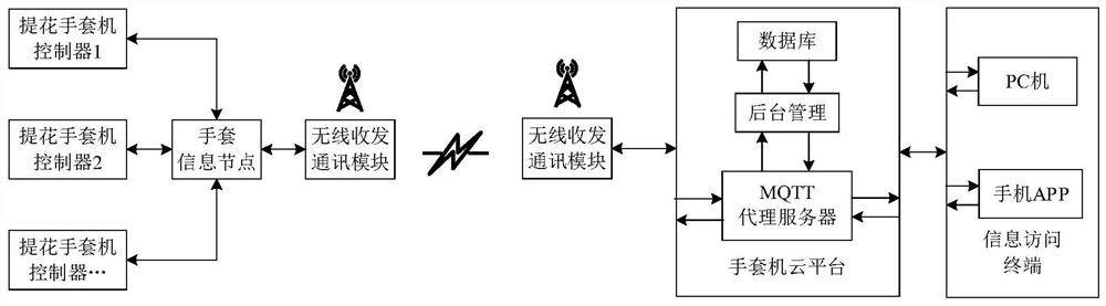 基于MQTT协议的手套生产车间远程监控系统