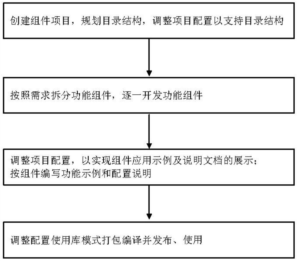 一种基于VUE的组件开发及展示方法