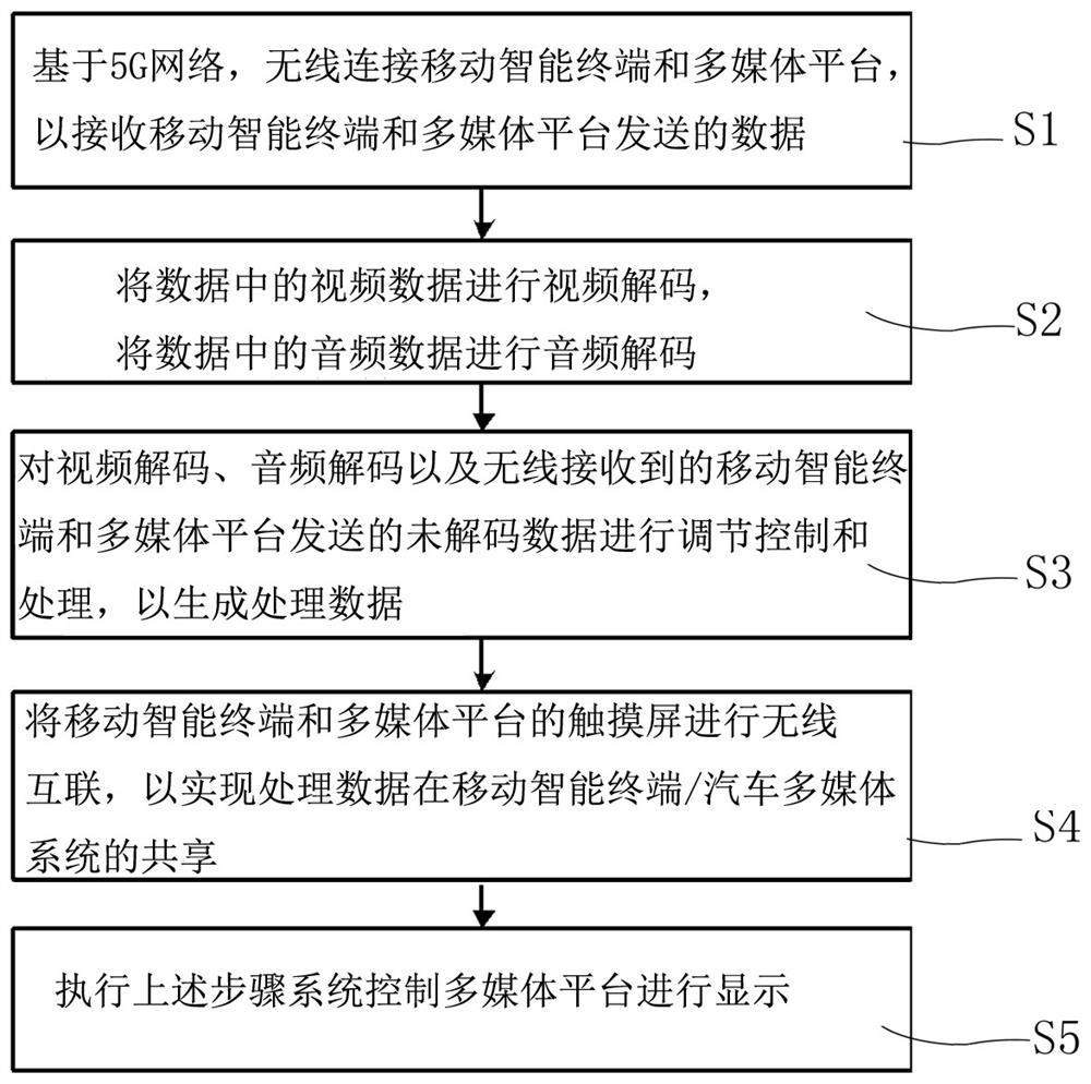 基于5G网络的视频信号无线同屏系统及方法