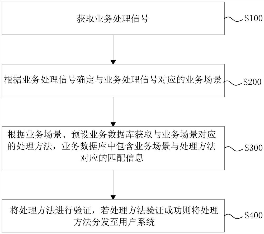 基于工作流的决策方法、控制设备及存储介质