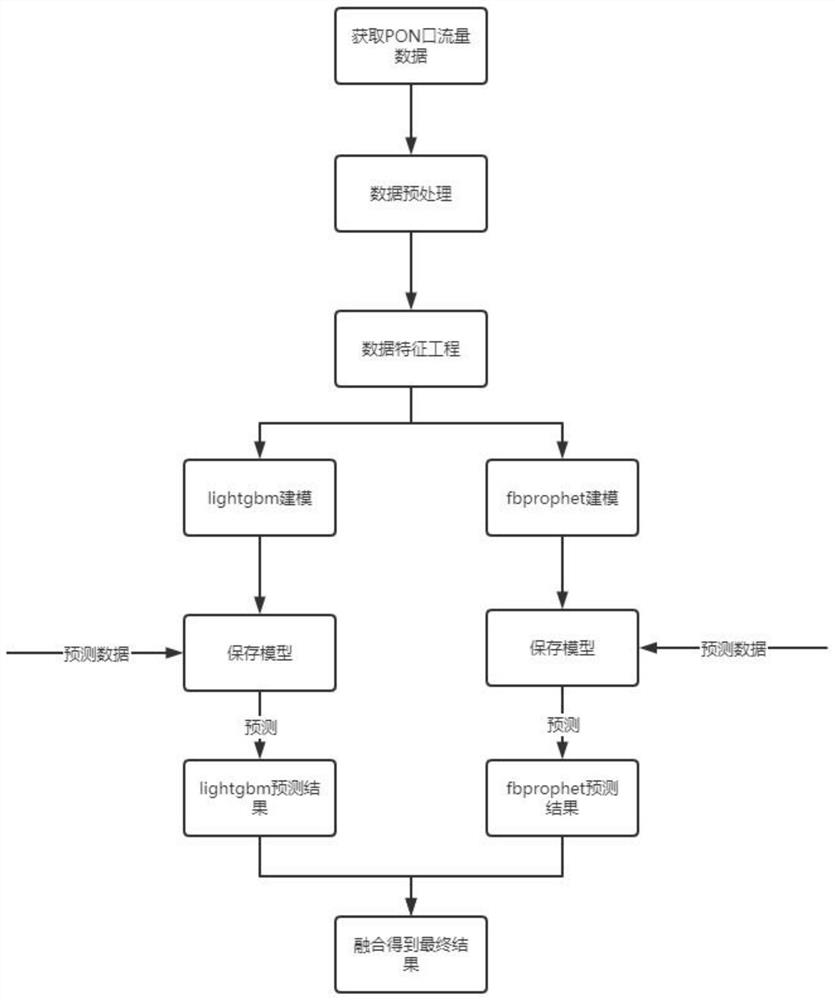 一种基于时间序列模型的流量预测方法