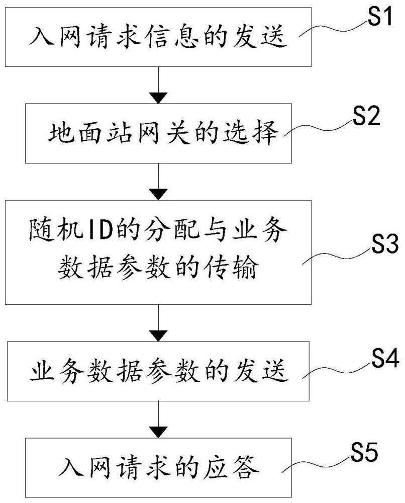 一种卫星物联网终端入网认证的方法