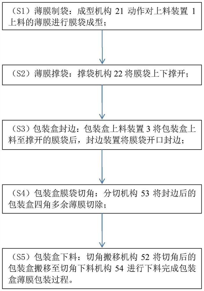 一种化妆品包装盒薄膜封装设备及方法