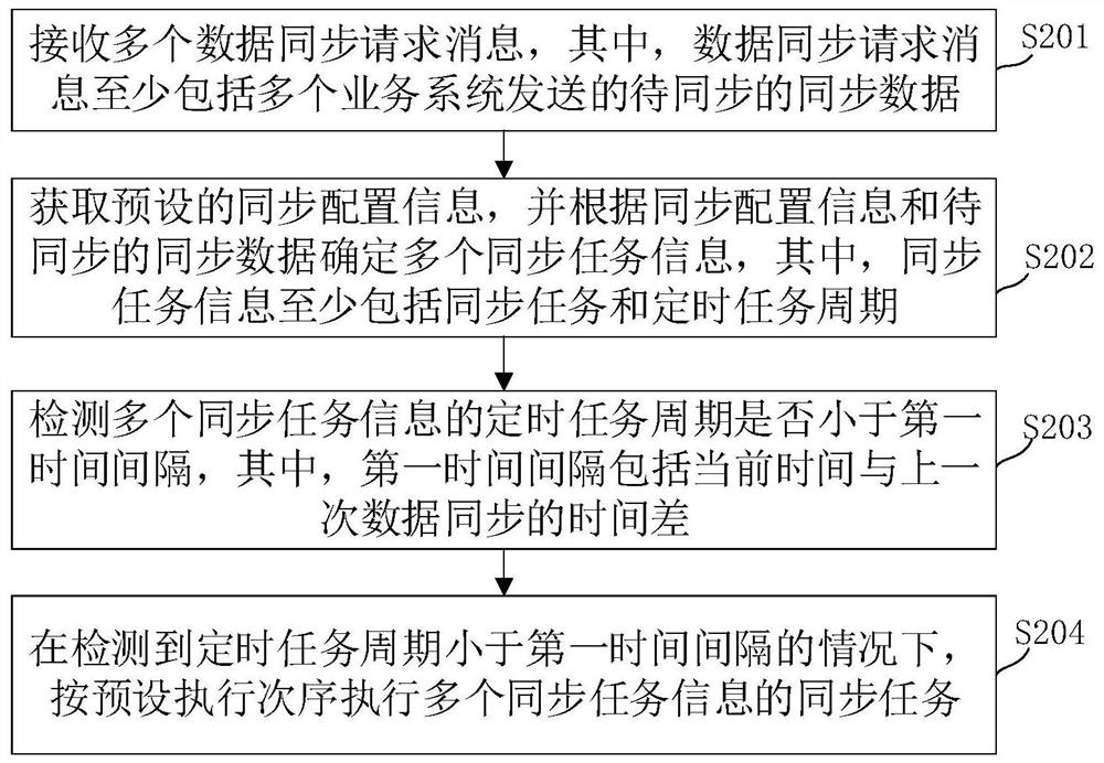 多变数据同步方法、装置、电子装置及存储介质