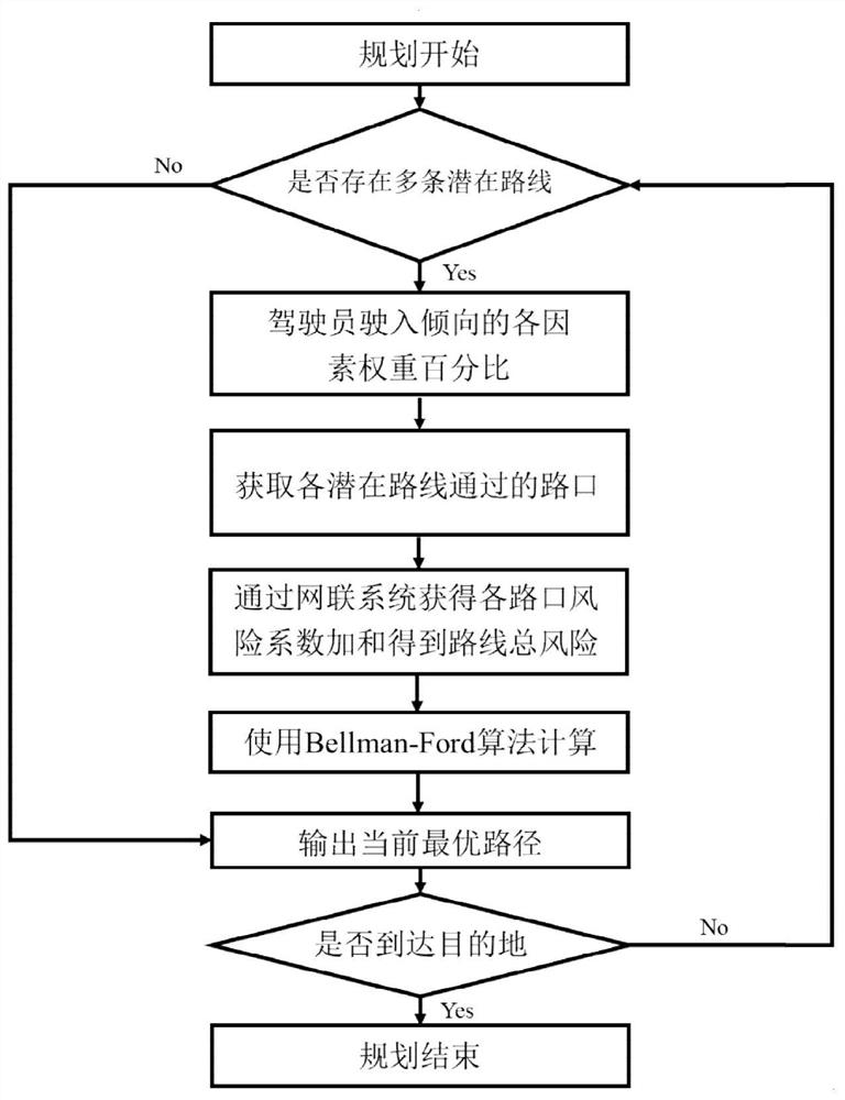 一种多目标优化的个性化路径选择方法