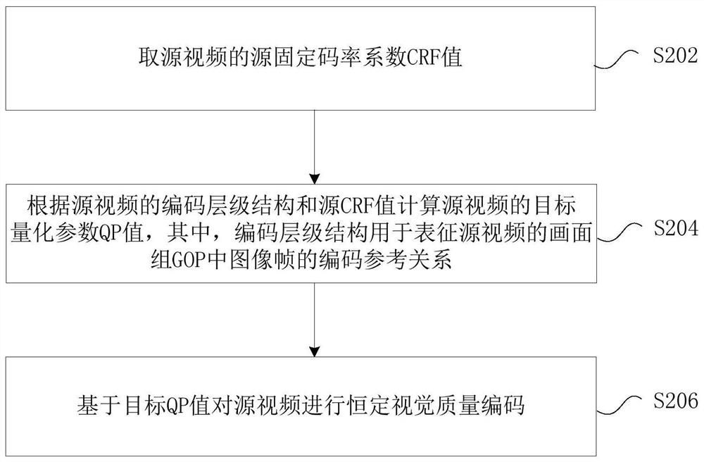 视频的编码方法及装置、存储介质、电子设备