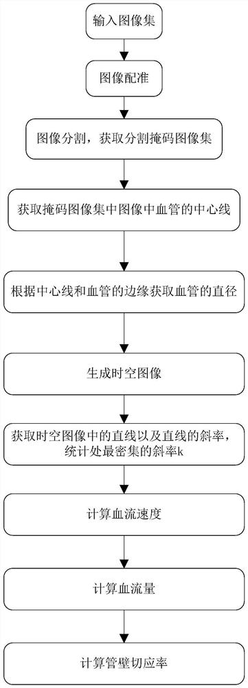 一种眼微血管血流动力学参数自动分析方法