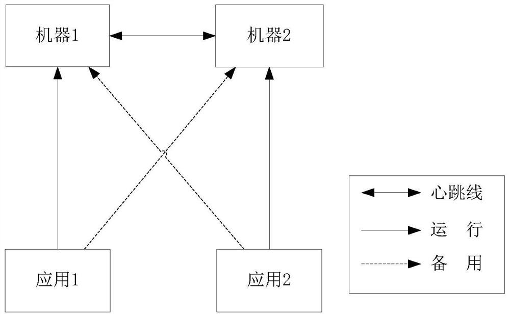 一种提升调控系统应用模块运行水平的多活冗余方法