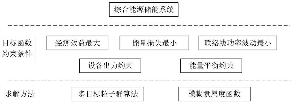 一种综合能源储能系统优化调度方法