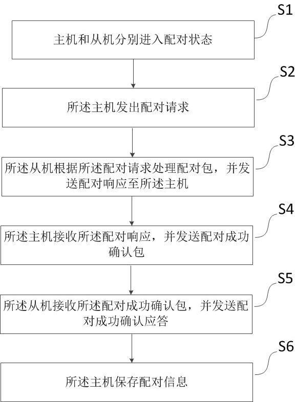 一种私有协议的点对点多信道网络搭建方法及系统