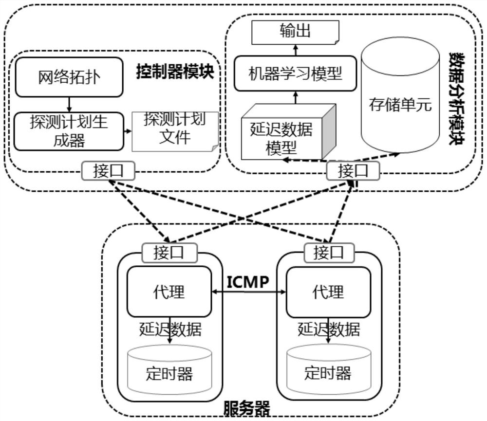 一种基于网络延迟对数据网络故障排查的系统