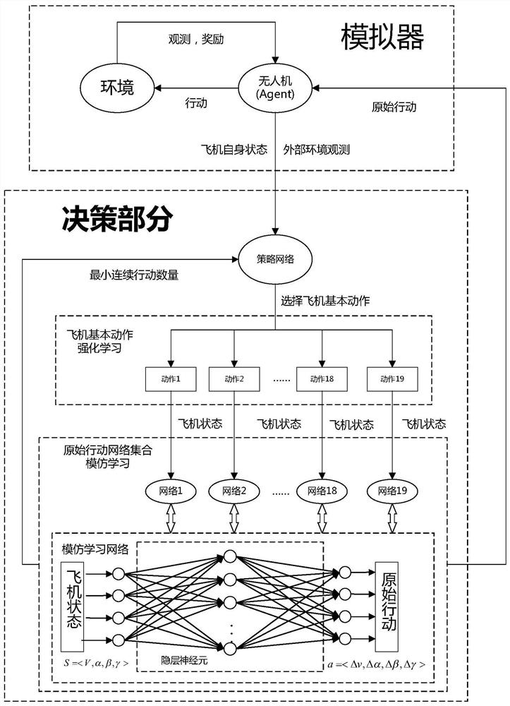 基于模仿学习和强化学习算法的无人机飞行控制方法