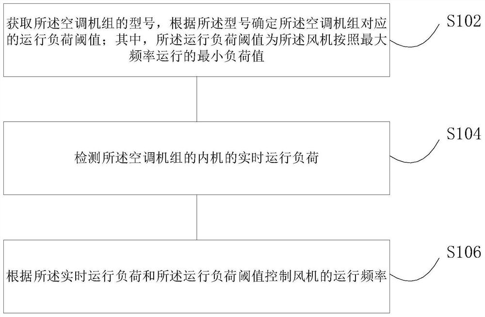 有效降噪的空调控制方法、装置及空调机组