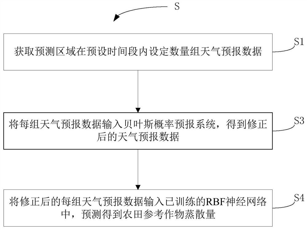 考虑气象因子不确定性的农田参考作物蒸散量预测方法