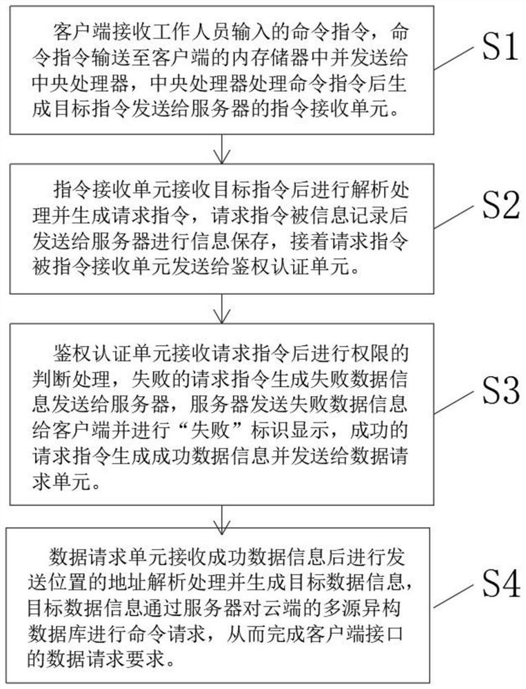 一种用于整合多类技术应用数据的多源异构接口管控方法