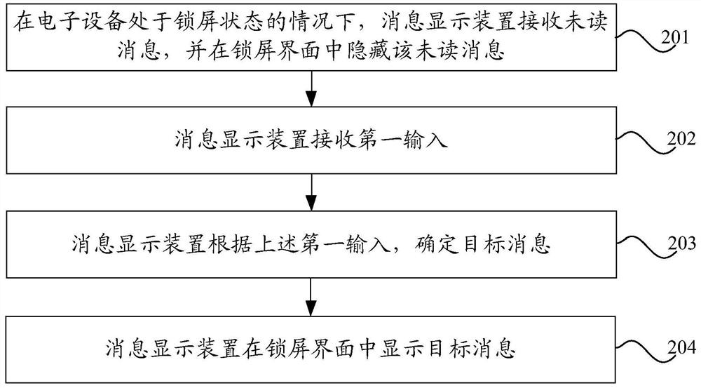 消息显示方法、装置和电子设备