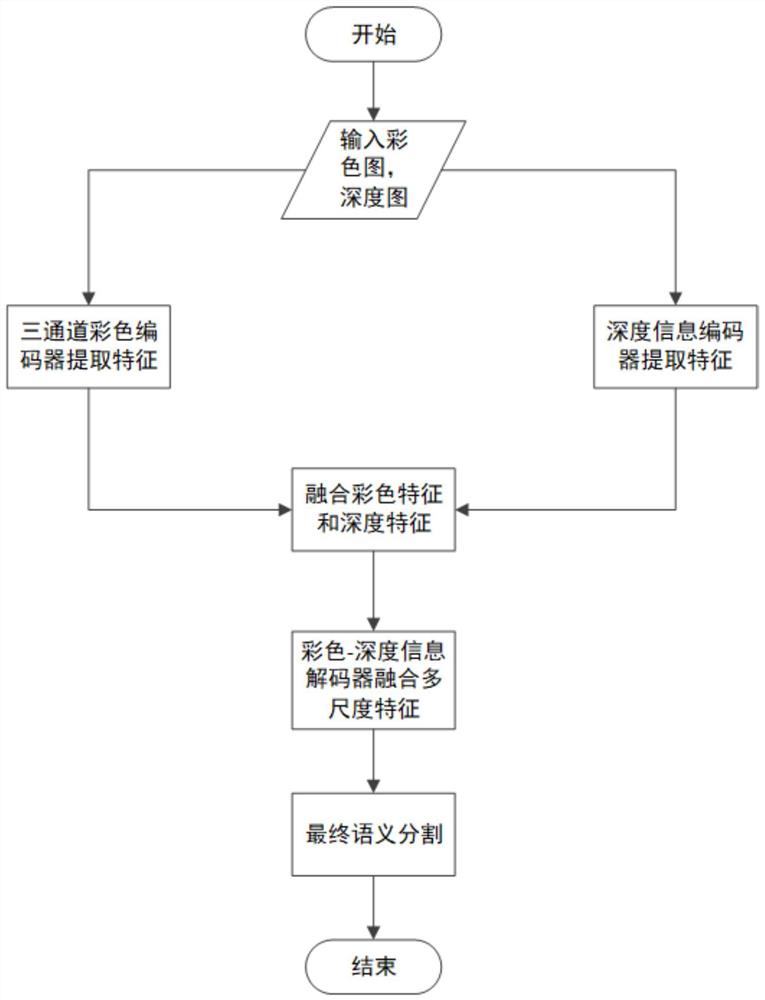 基于编码器-解码器的RGB-D多尺度语义分割方法