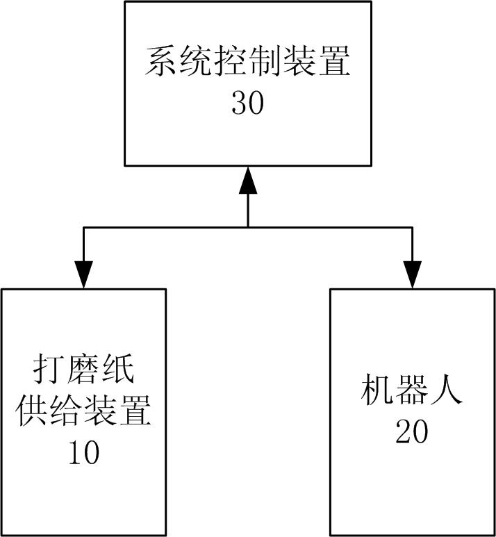 一种机器人打磨抛光系统及方法