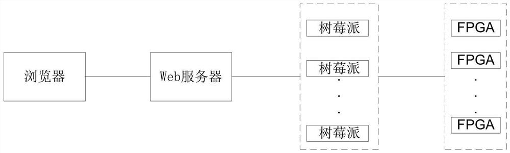 基于远程FPGA实验平台的片上系统设计与验证方法