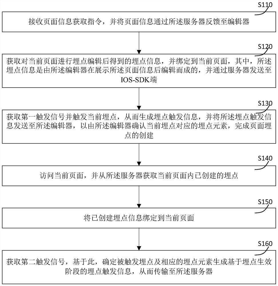 基于IOS-SDK的可视化数据采集方法及系统