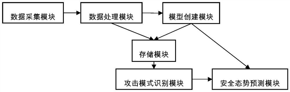 一种大规模网络安全态势智能预测方法