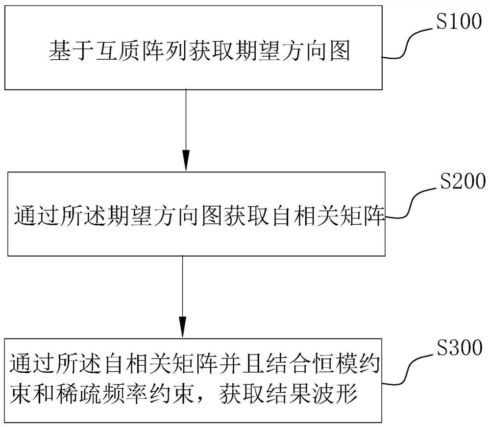 基于互质阵列的稀疏频率波形产生方法、装置及存储介质