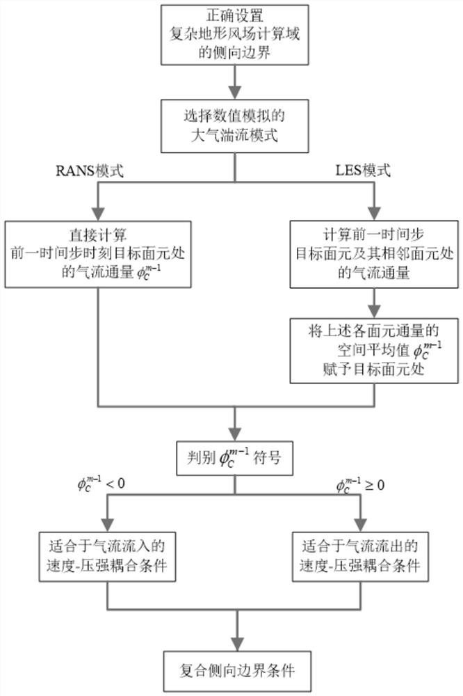 一种适用于复杂地形风场流动数值模拟的侧向边界条件设置方法