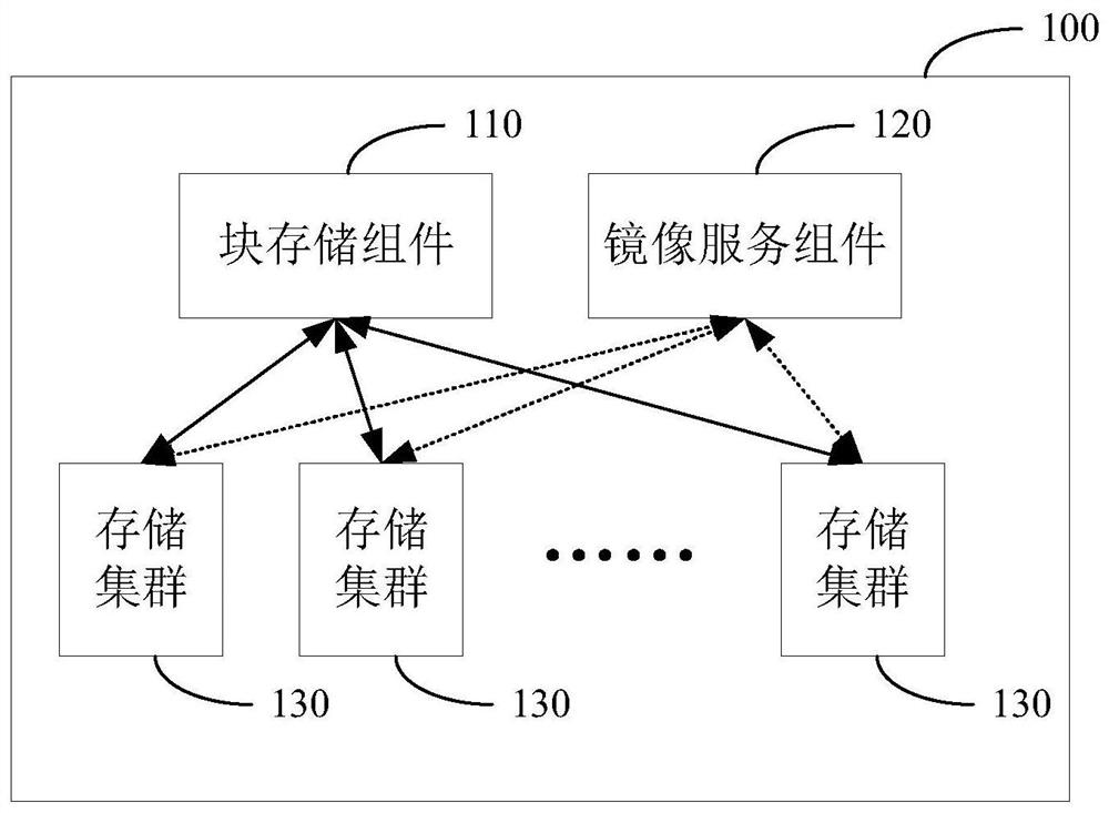 分布式存储系统、虚拟机创建和数据卷扩容方法