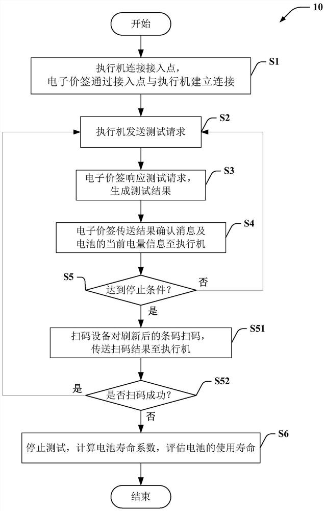 电子价签的电池寿命测试方法和装置