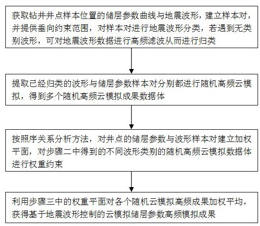 一种基于随机云模拟的储层参数高频成分估计的方法