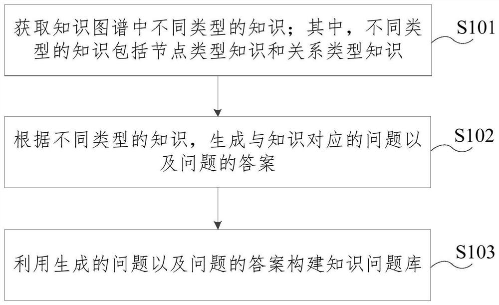 知识问题库构建方法、问答处理方法、装置、设备和介质