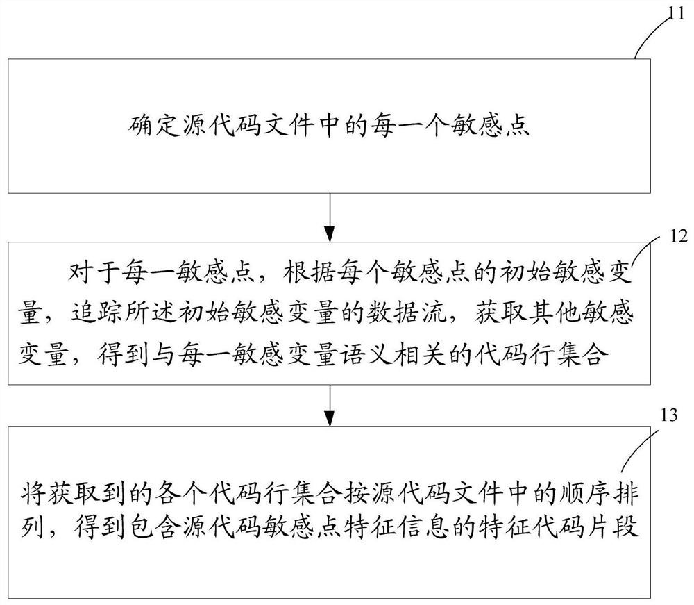 一种源代码特征提取方法及装置