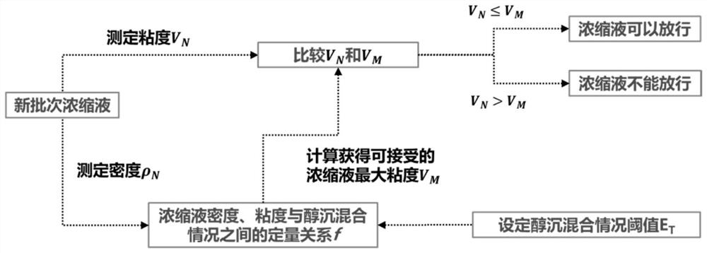 一种醇沉前浓缩液的放行控制方法