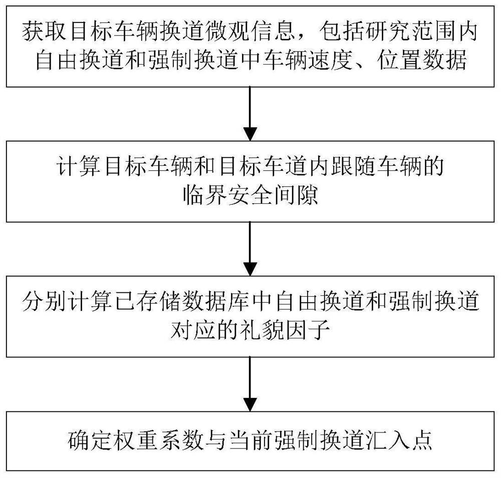 一种智能车强制换道汇入点确定方法及装置