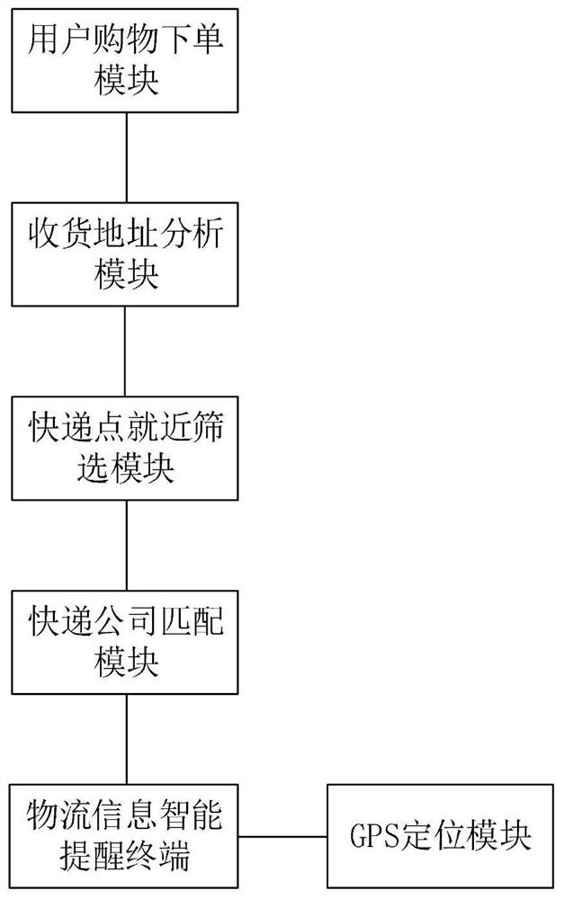 一种基于大数据的电子商务平台