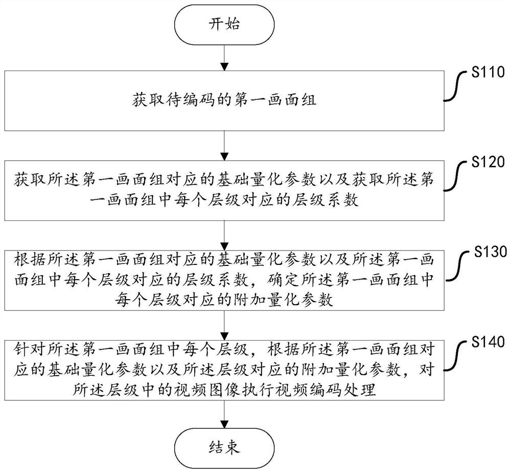 一种视频编码方法、装置、设备和计算机可读存储介质