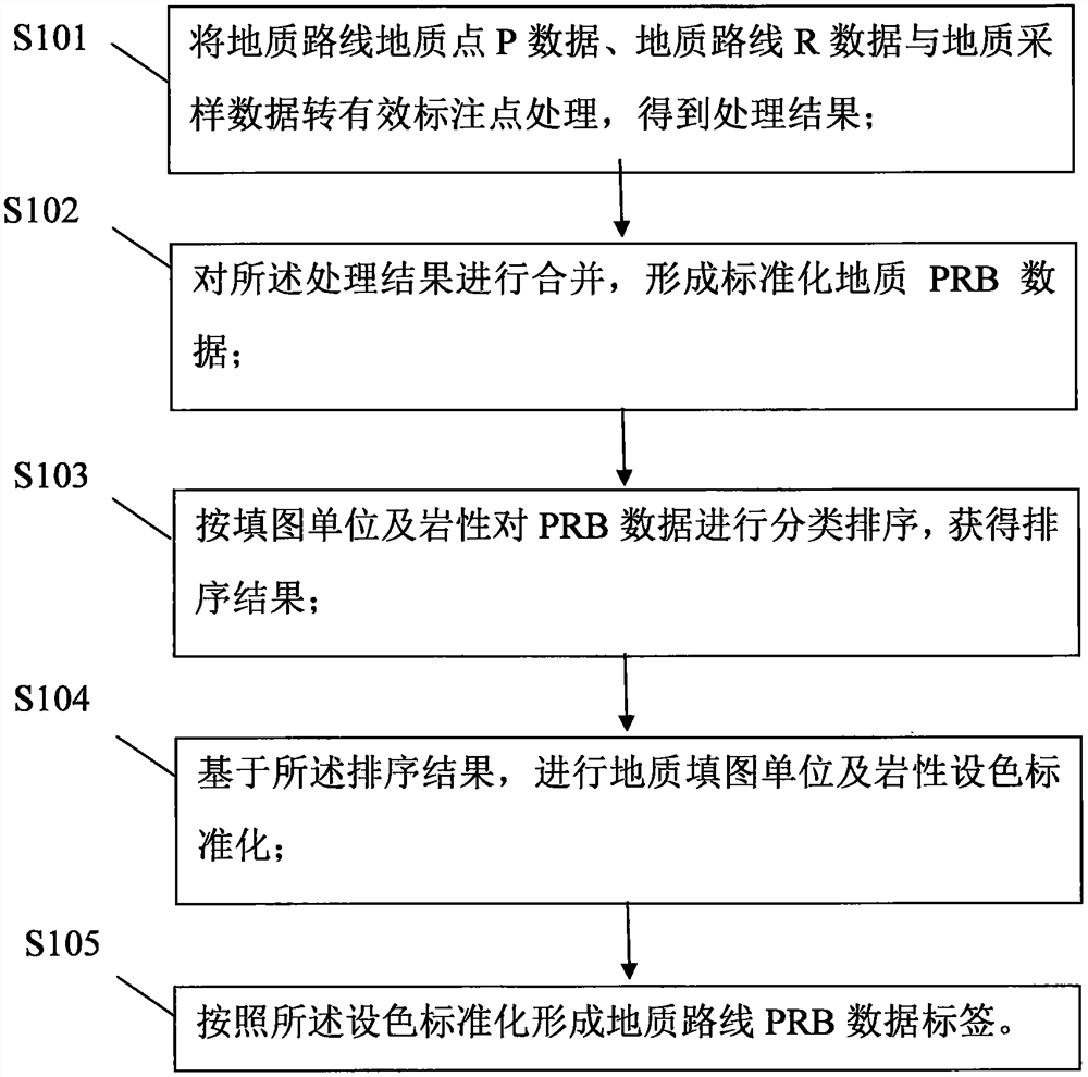 一种地质路线PRB数据按填图单位岩性分类标签处理方法